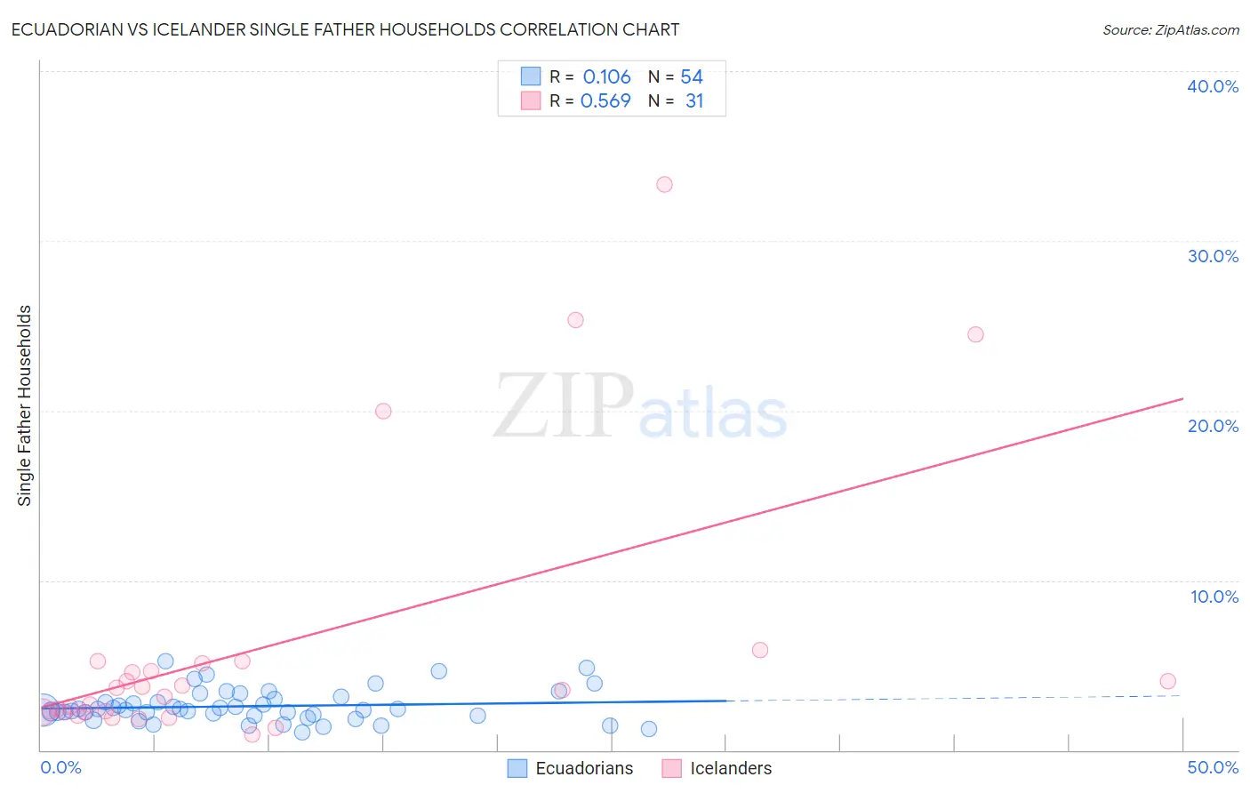Ecuadorian vs Icelander Single Father Households