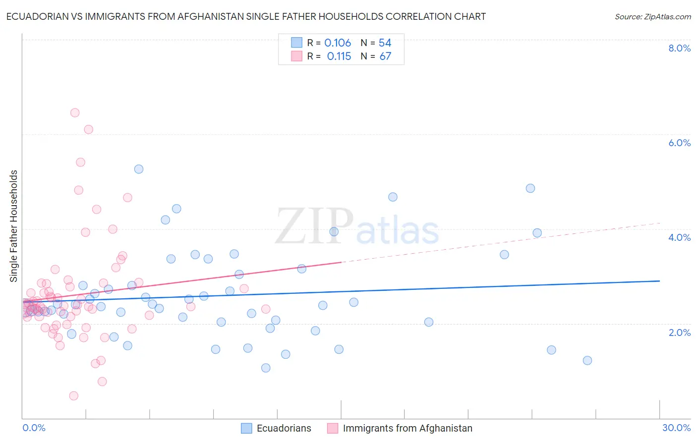 Ecuadorian vs Immigrants from Afghanistan Single Father Households