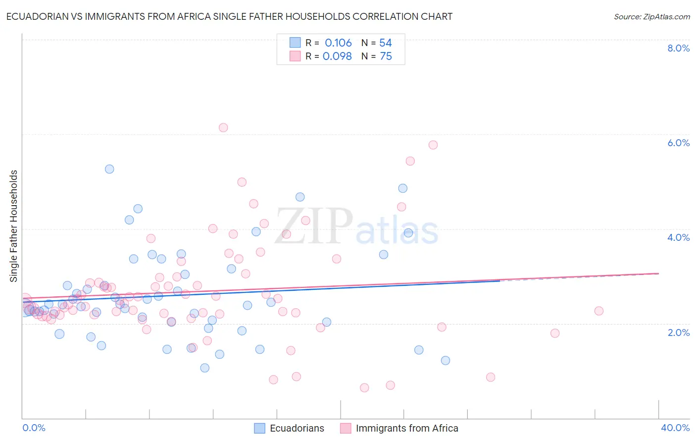 Ecuadorian vs Immigrants from Africa Single Father Households