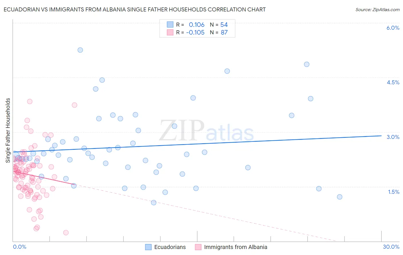 Ecuadorian vs Immigrants from Albania Single Father Households