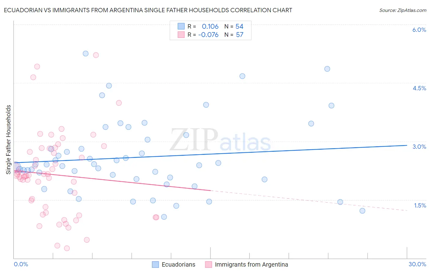 Ecuadorian vs Immigrants from Argentina Single Father Households