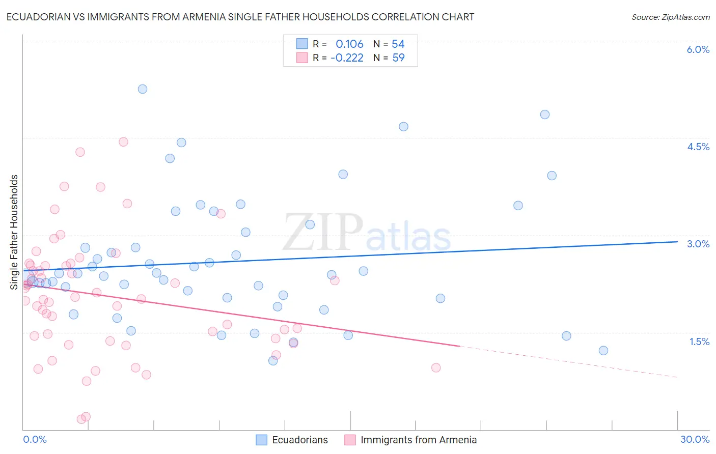 Ecuadorian vs Immigrants from Armenia Single Father Households
