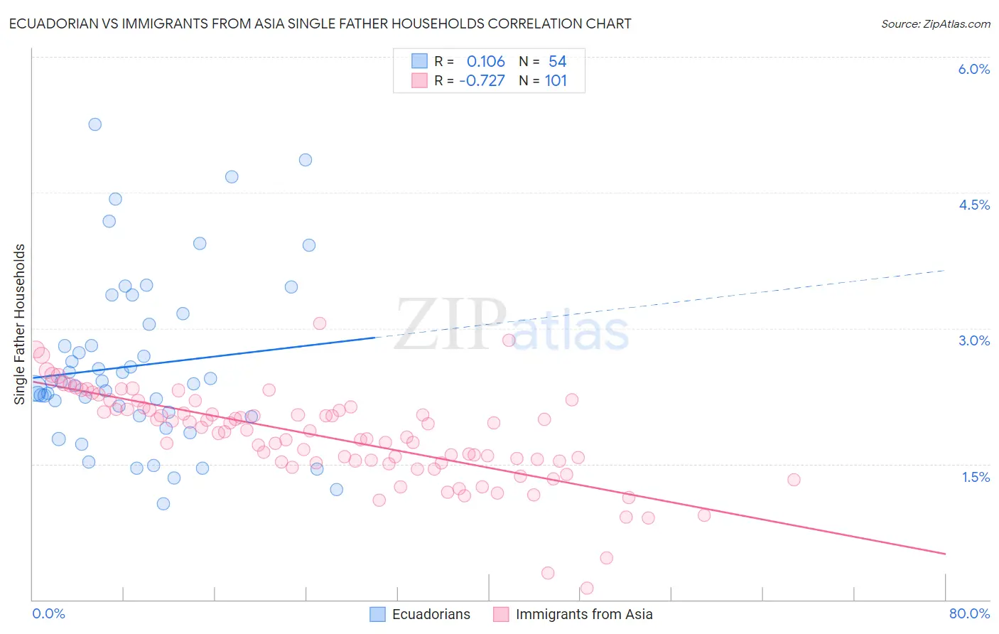 Ecuadorian vs Immigrants from Asia Single Father Households