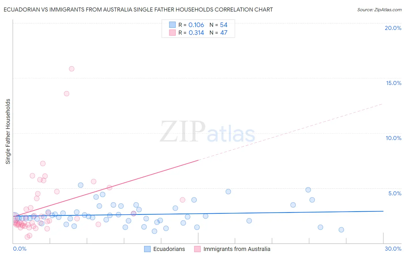 Ecuadorian vs Immigrants from Australia Single Father Households