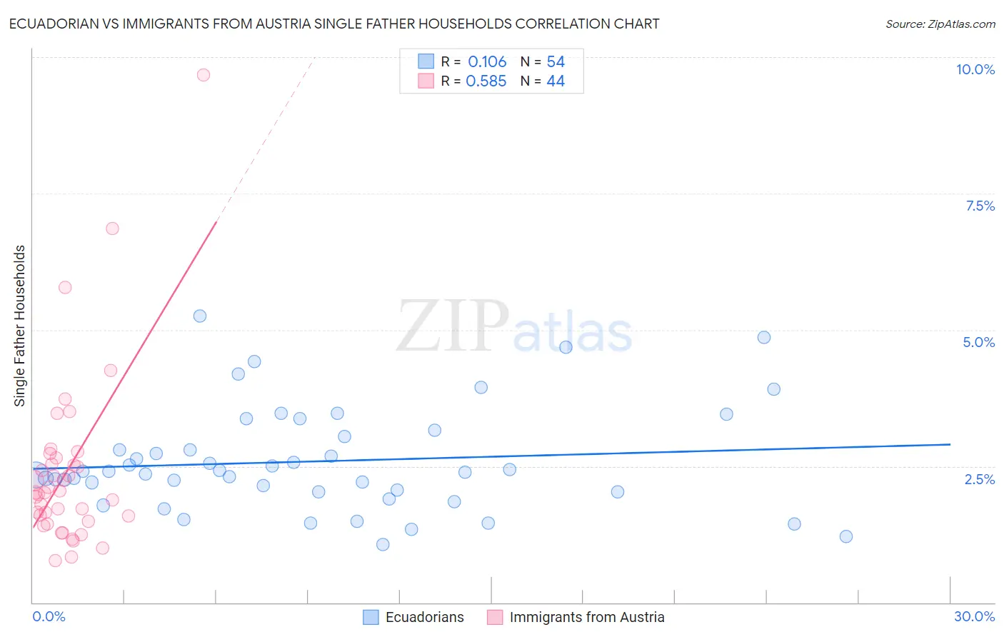 Ecuadorian vs Immigrants from Austria Single Father Households