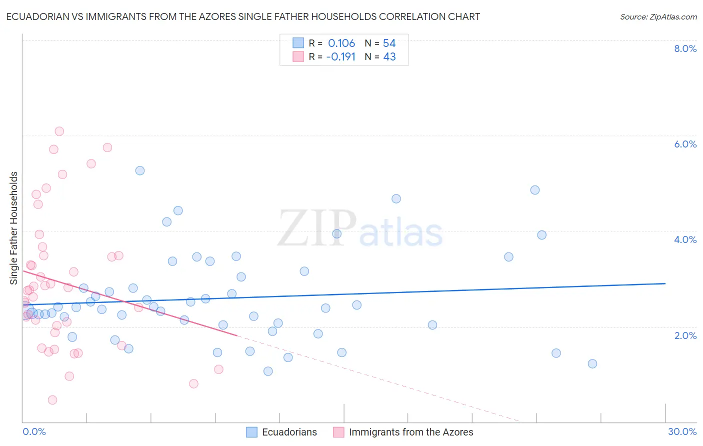 Ecuadorian vs Immigrants from the Azores Single Father Households