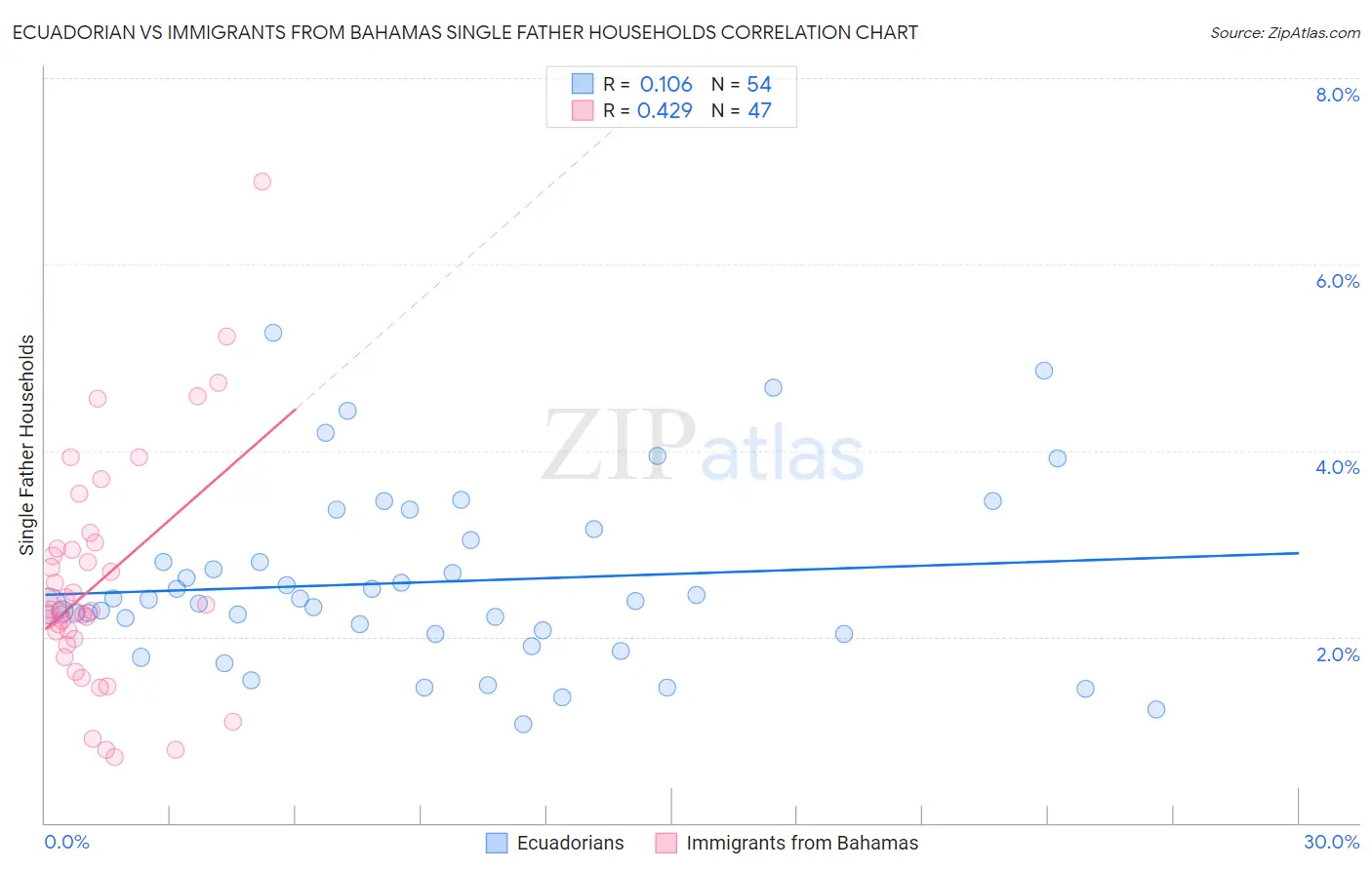 Ecuadorian vs Immigrants from Bahamas Single Father Households