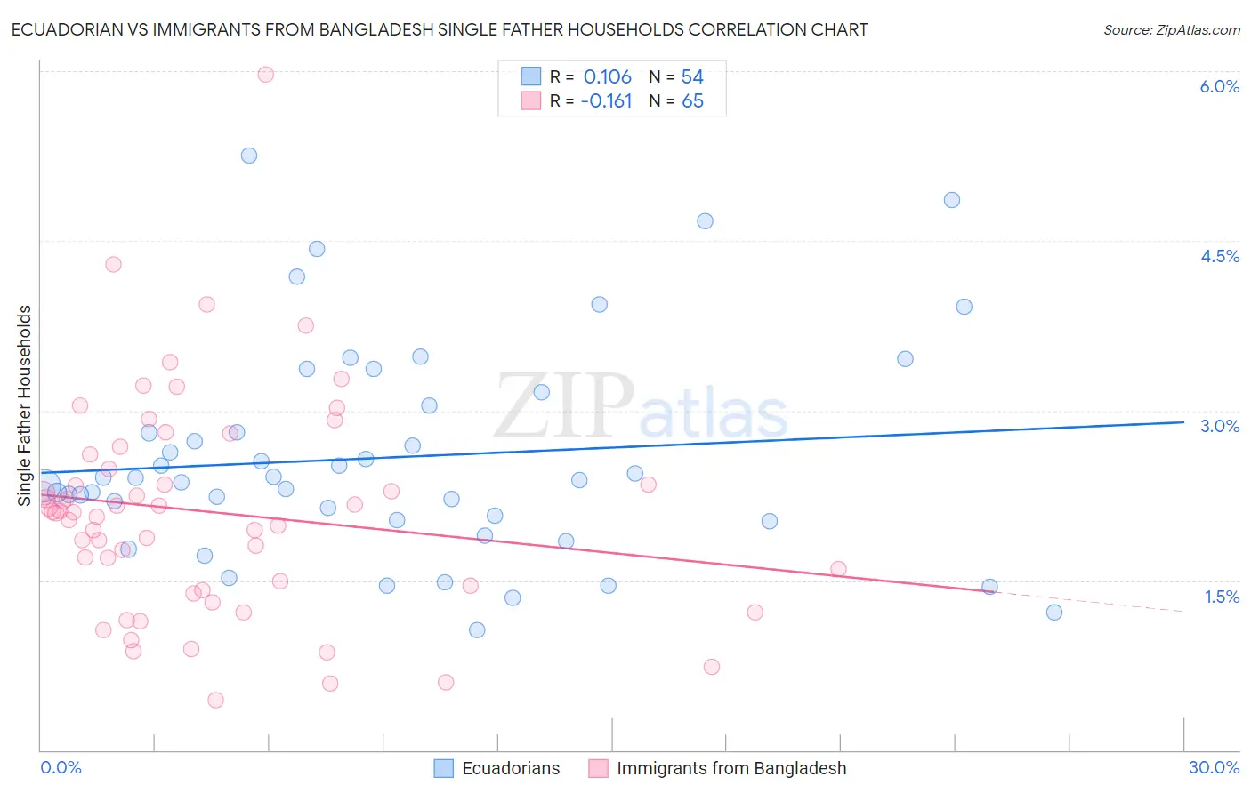 Ecuadorian vs Immigrants from Bangladesh Single Father Households