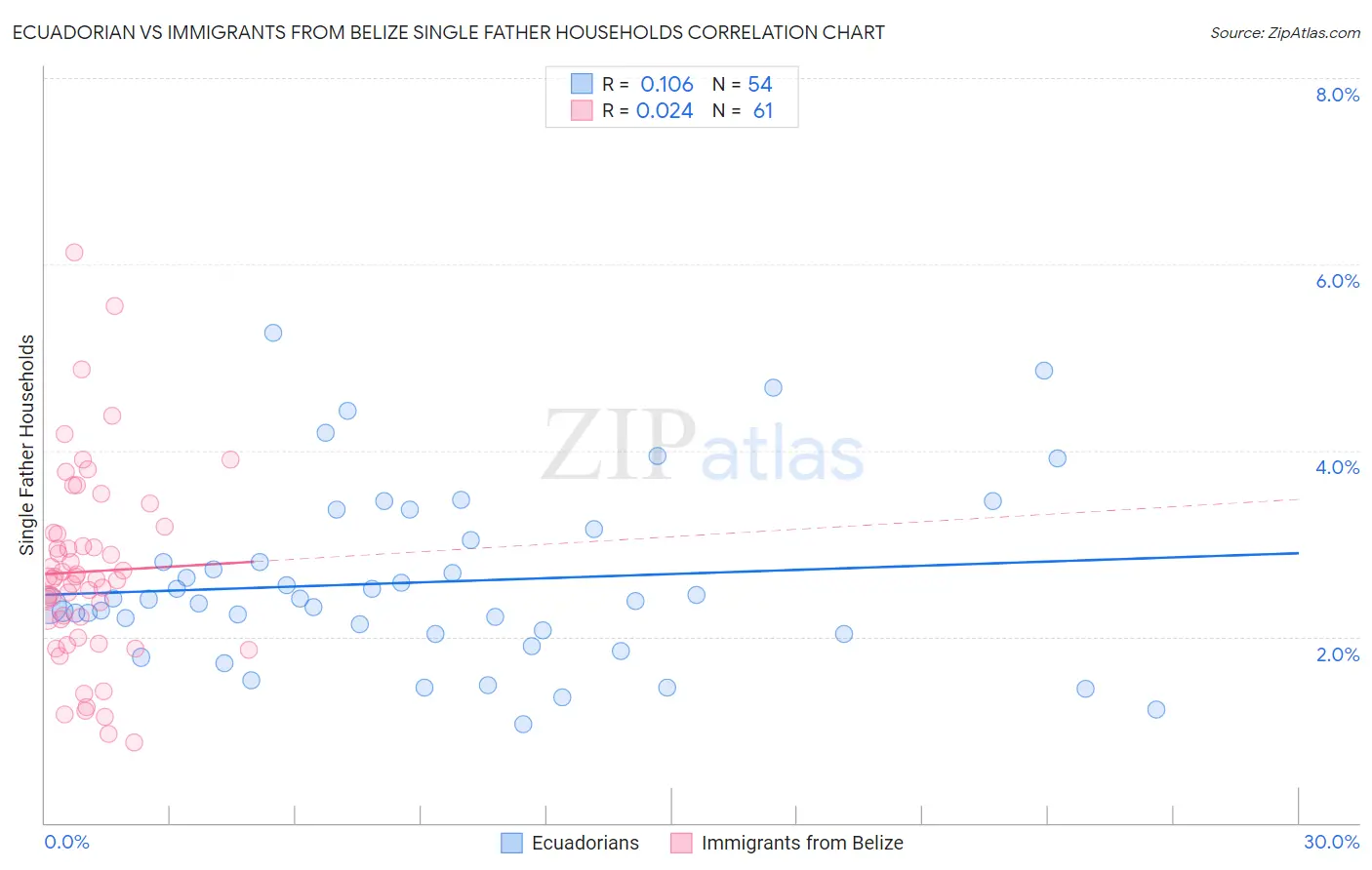 Ecuadorian vs Immigrants from Belize Single Father Households