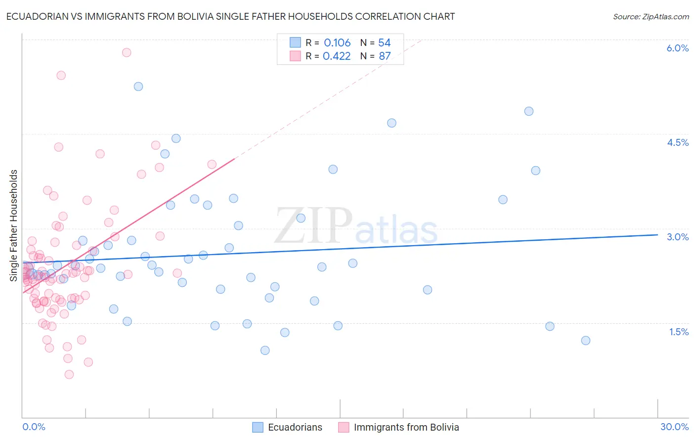 Ecuadorian vs Immigrants from Bolivia Single Father Households