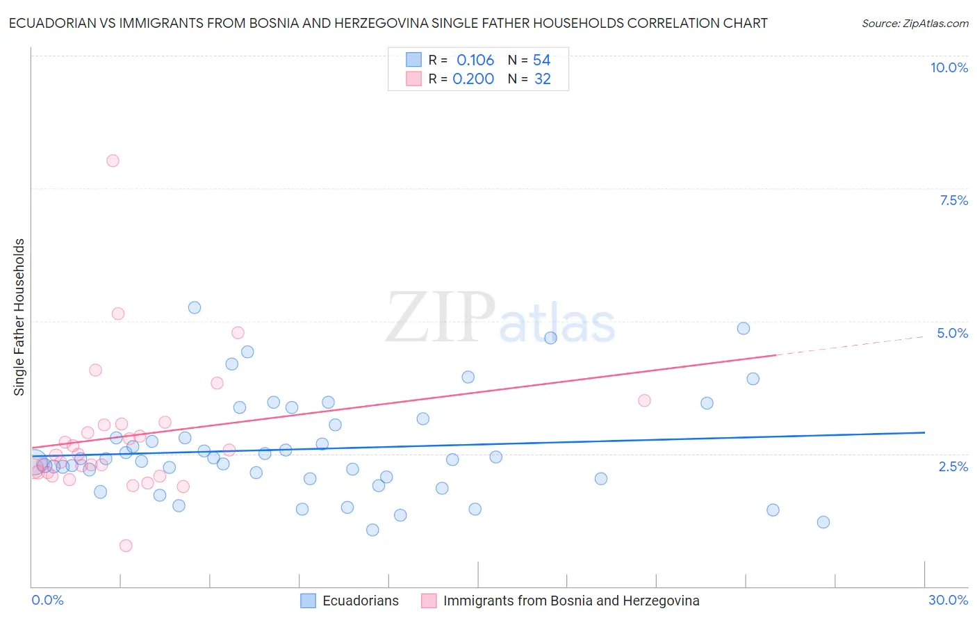 Ecuadorian vs Immigrants from Bosnia and Herzegovina Single Father Households