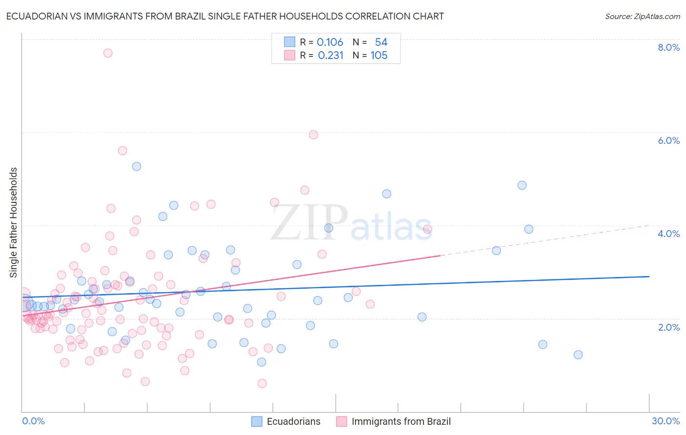 Ecuadorian vs Immigrants from Brazil Single Father Households