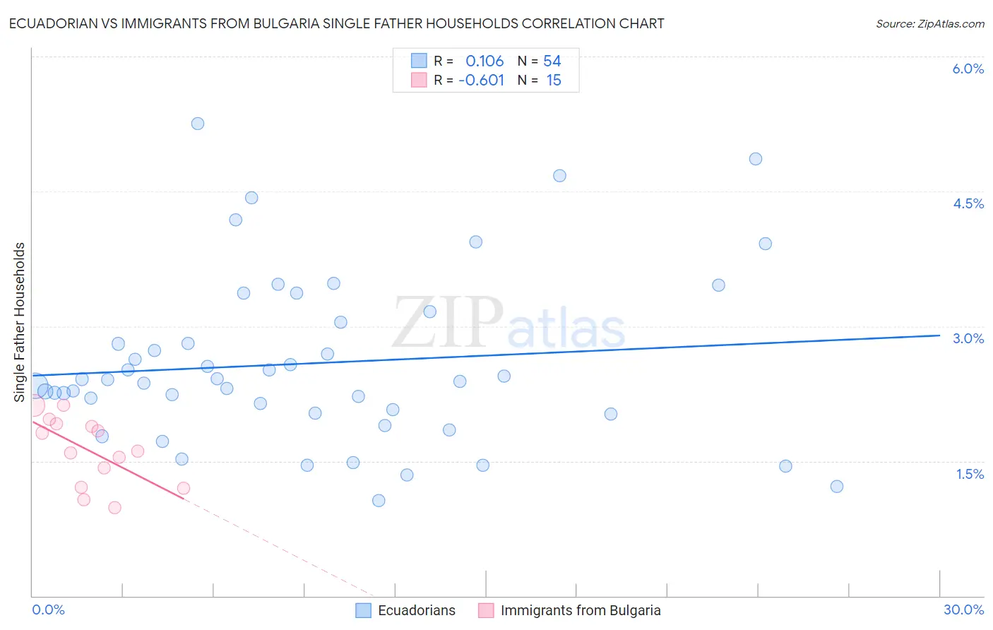 Ecuadorian vs Immigrants from Bulgaria Single Father Households