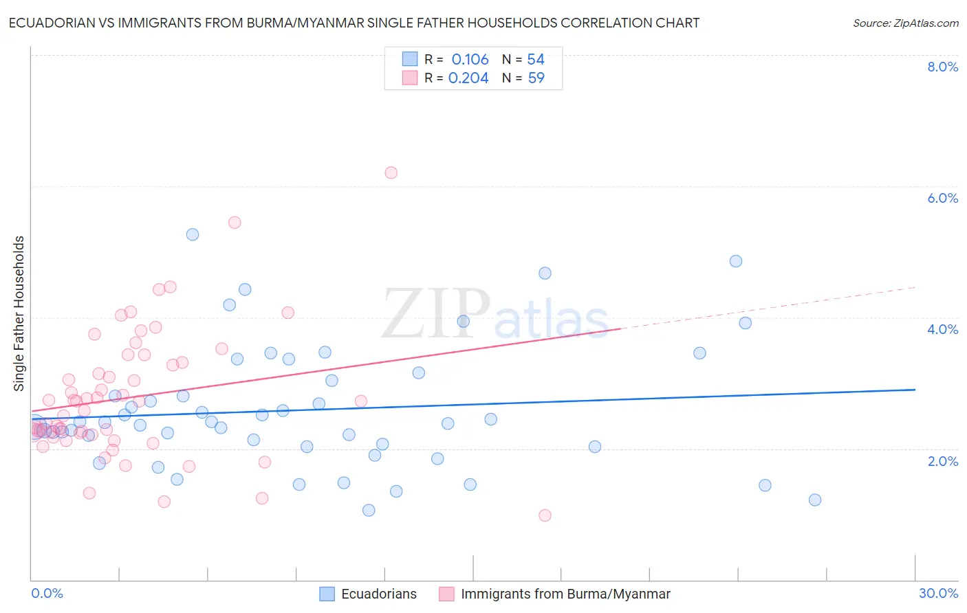 Ecuadorian vs Immigrants from Burma/Myanmar Single Father Households