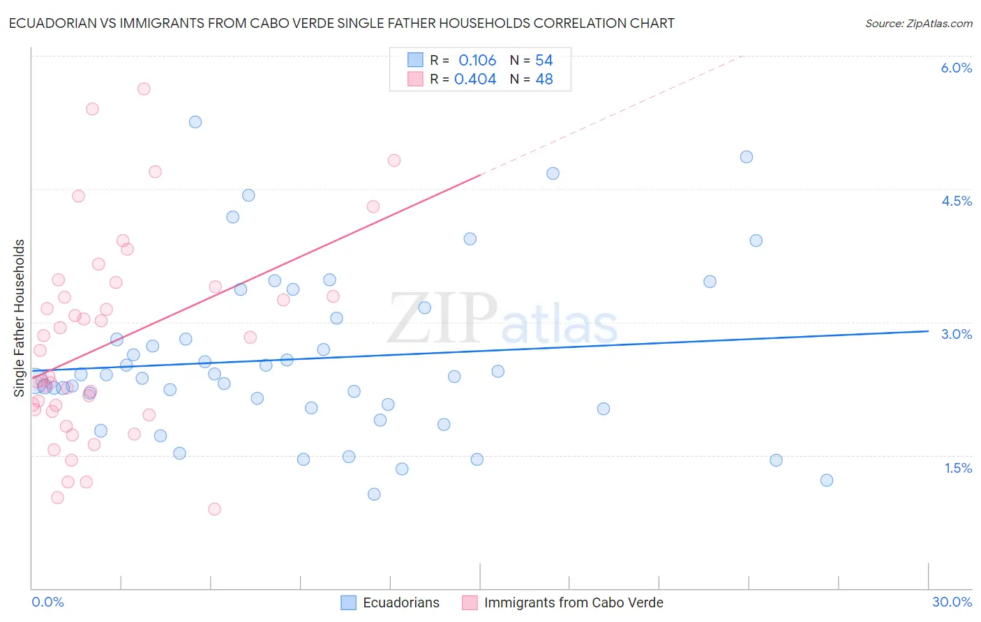 Ecuadorian vs Immigrants from Cabo Verde Single Father Households