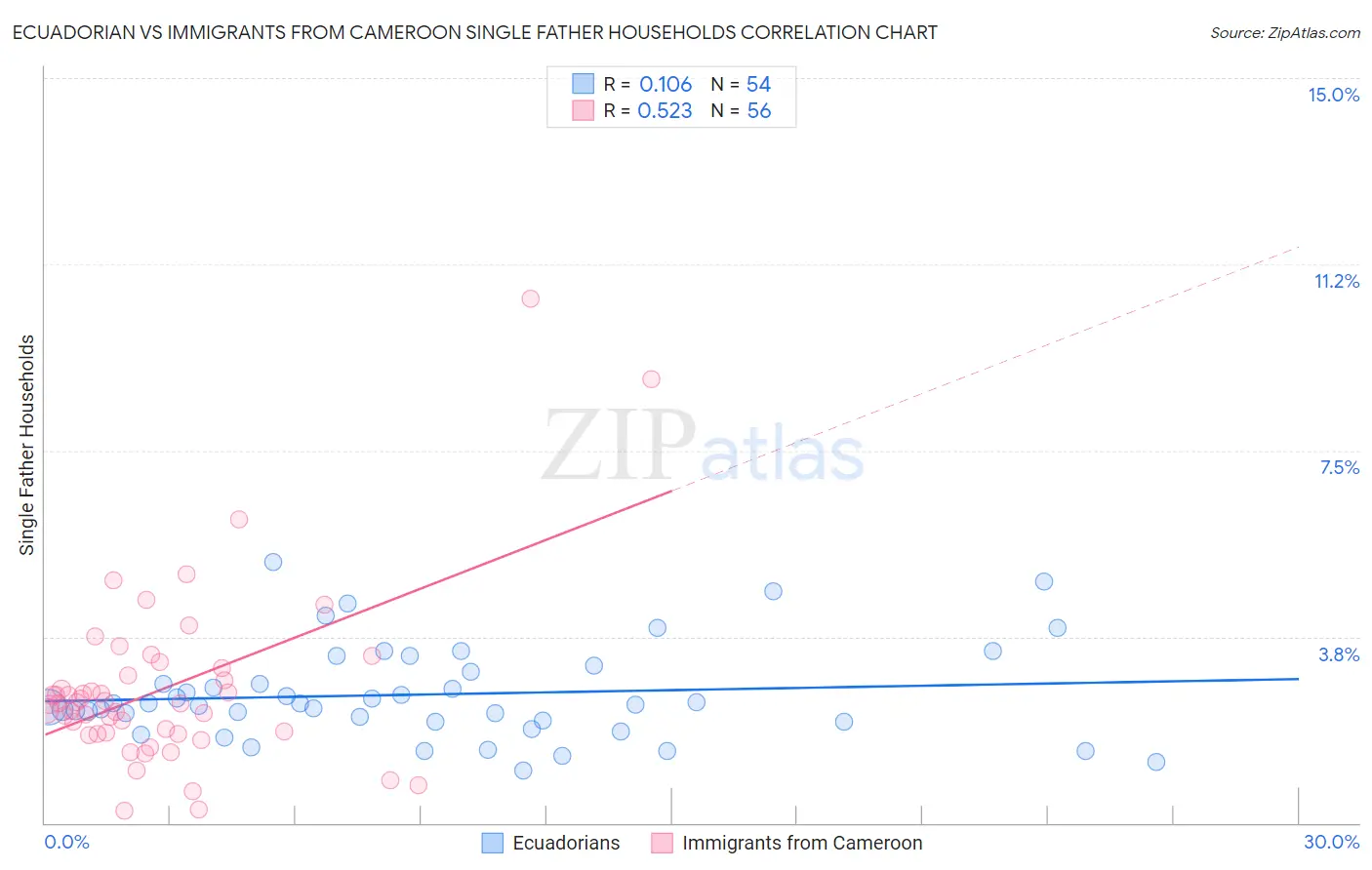Ecuadorian vs Immigrants from Cameroon Single Father Households