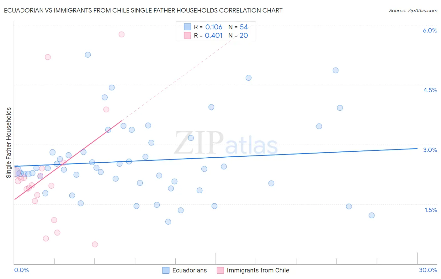 Ecuadorian vs Immigrants from Chile Single Father Households