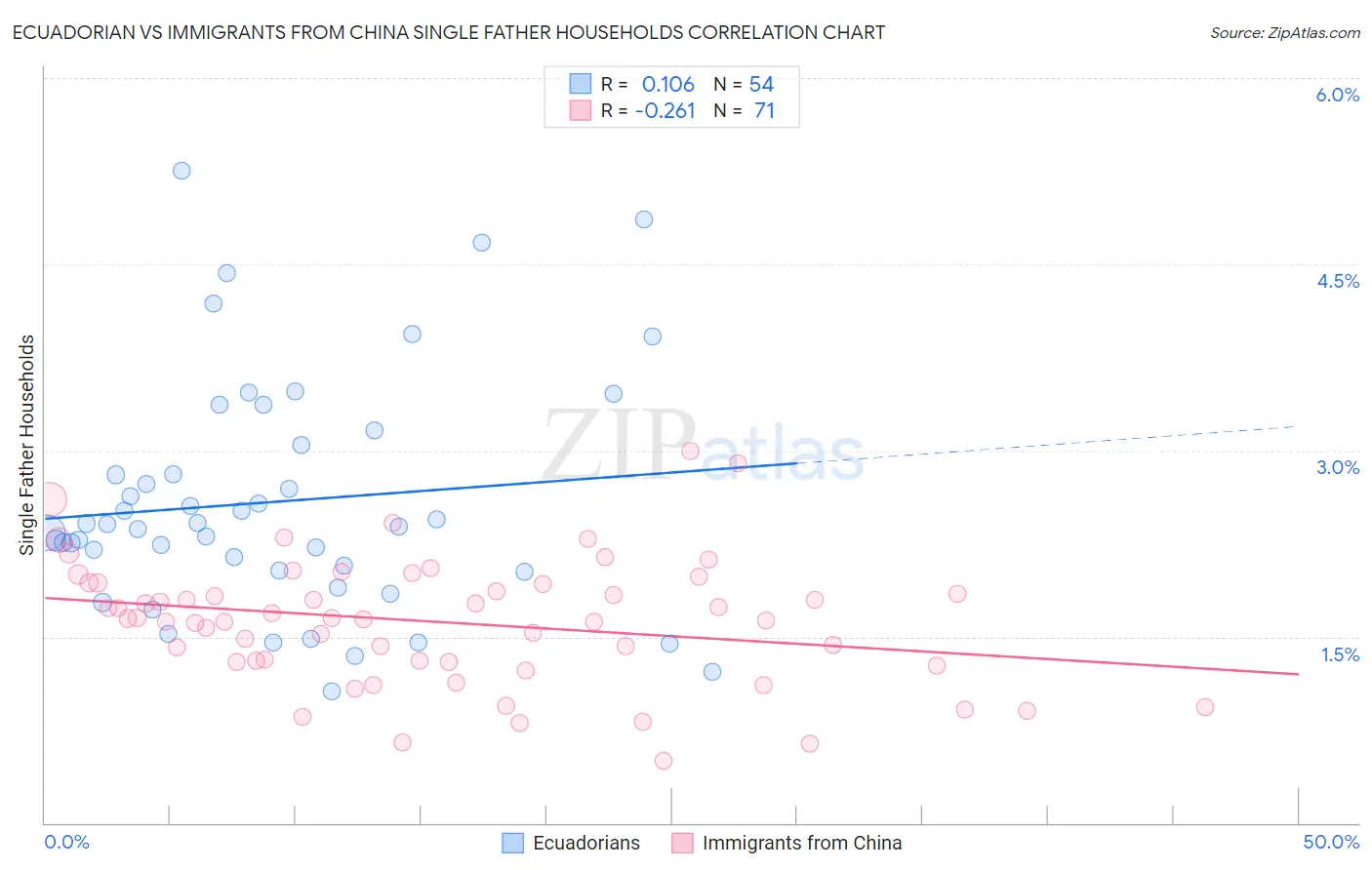 Ecuadorian vs Immigrants from China Single Father Households
