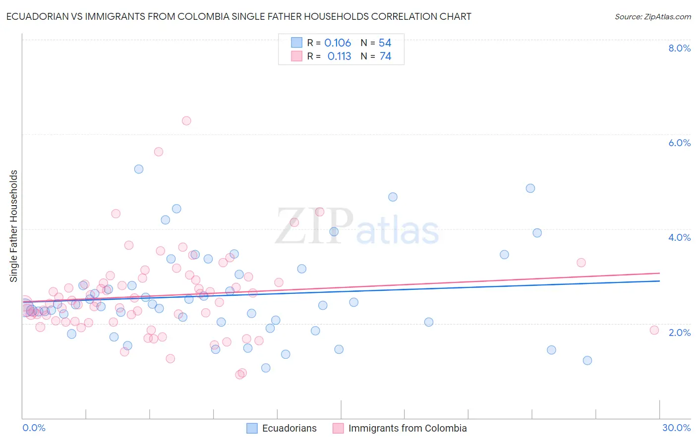 Ecuadorian vs Immigrants from Colombia Single Father Households