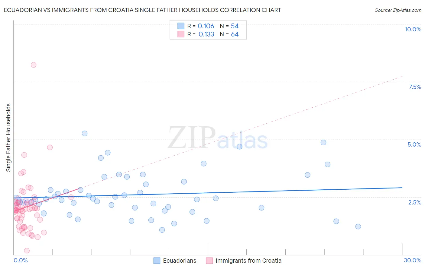 Ecuadorian vs Immigrants from Croatia Single Father Households