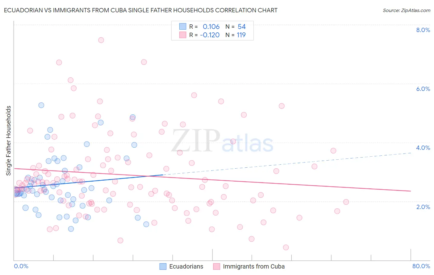 Ecuadorian vs Immigrants from Cuba Single Father Households
