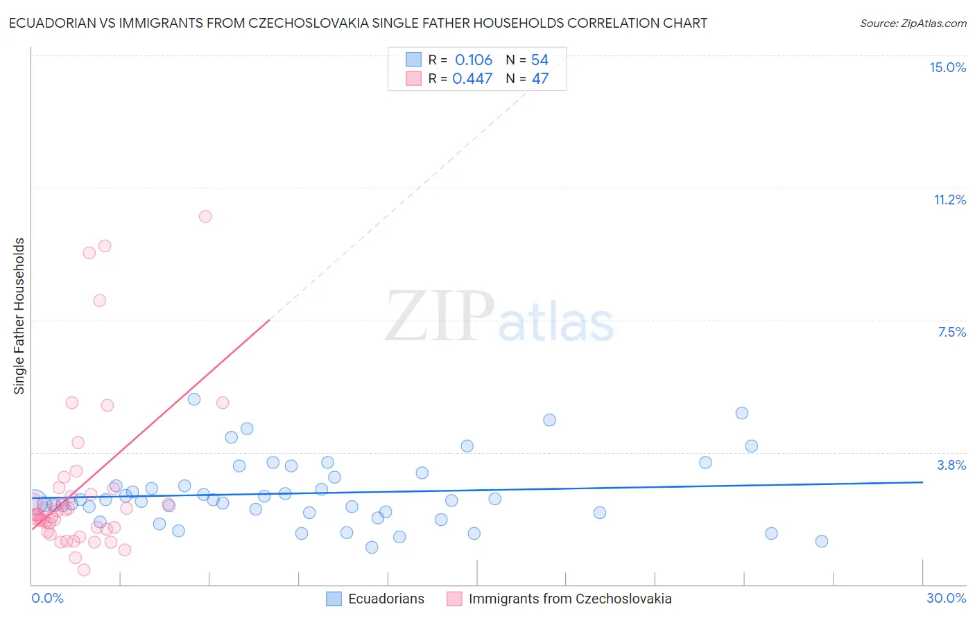 Ecuadorian vs Immigrants from Czechoslovakia Single Father Households