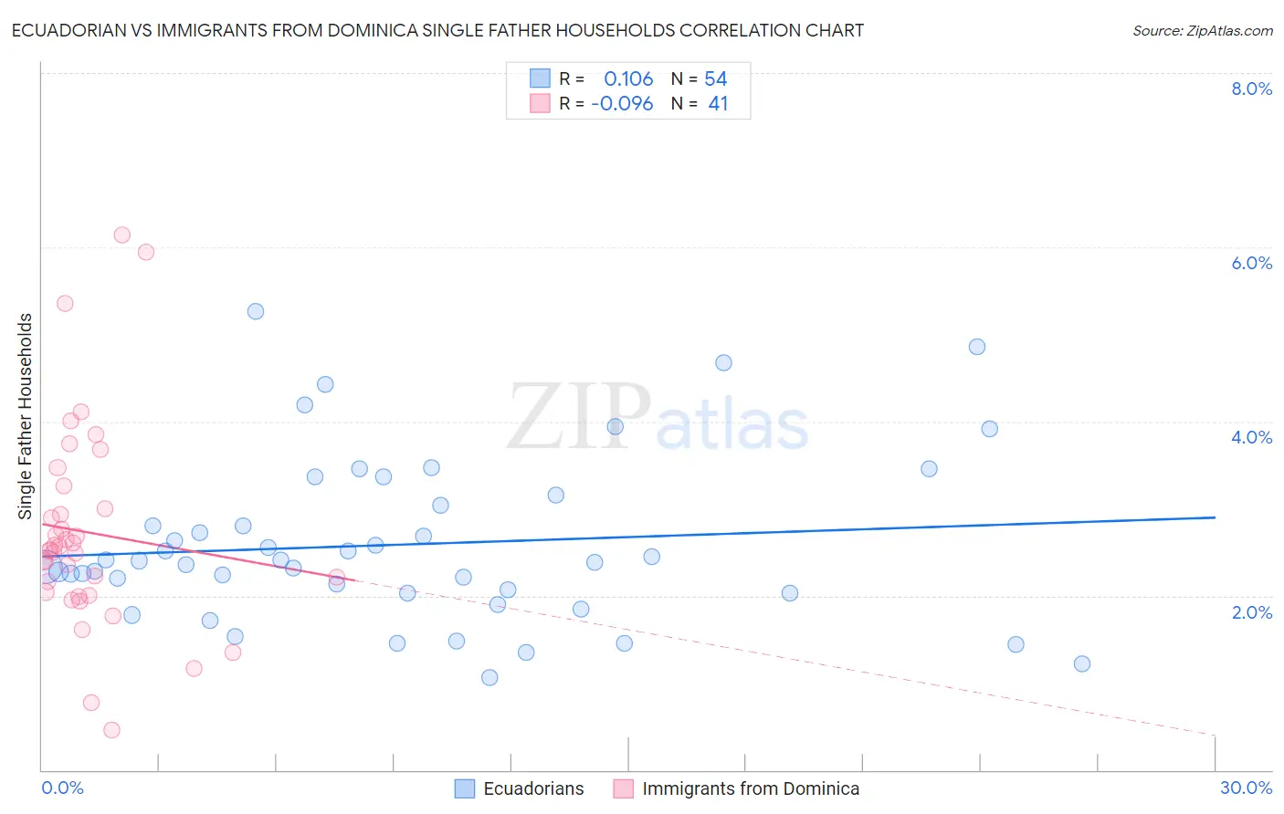 Ecuadorian vs Immigrants from Dominica Single Father Households
