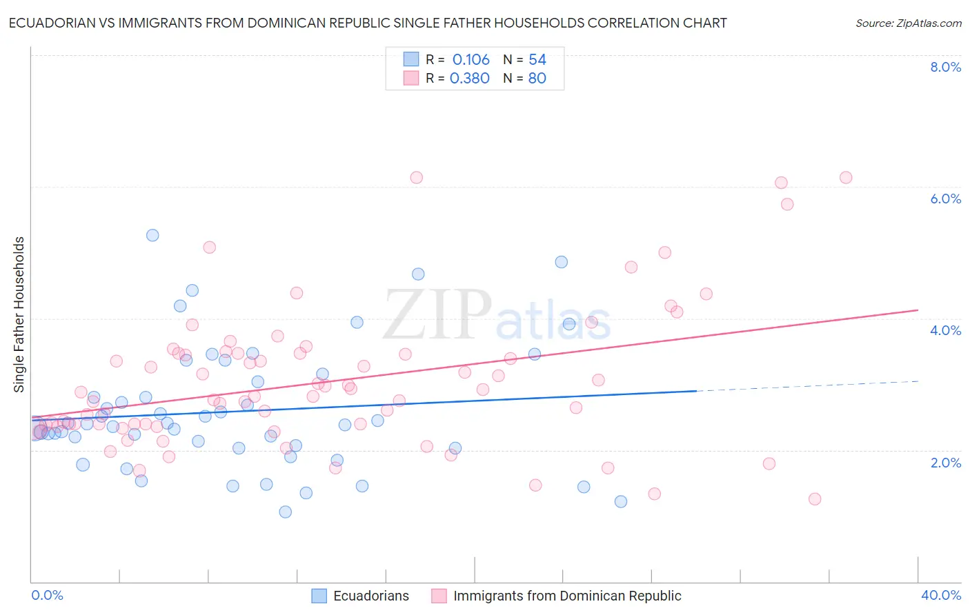 Ecuadorian vs Immigrants from Dominican Republic Single Father Households