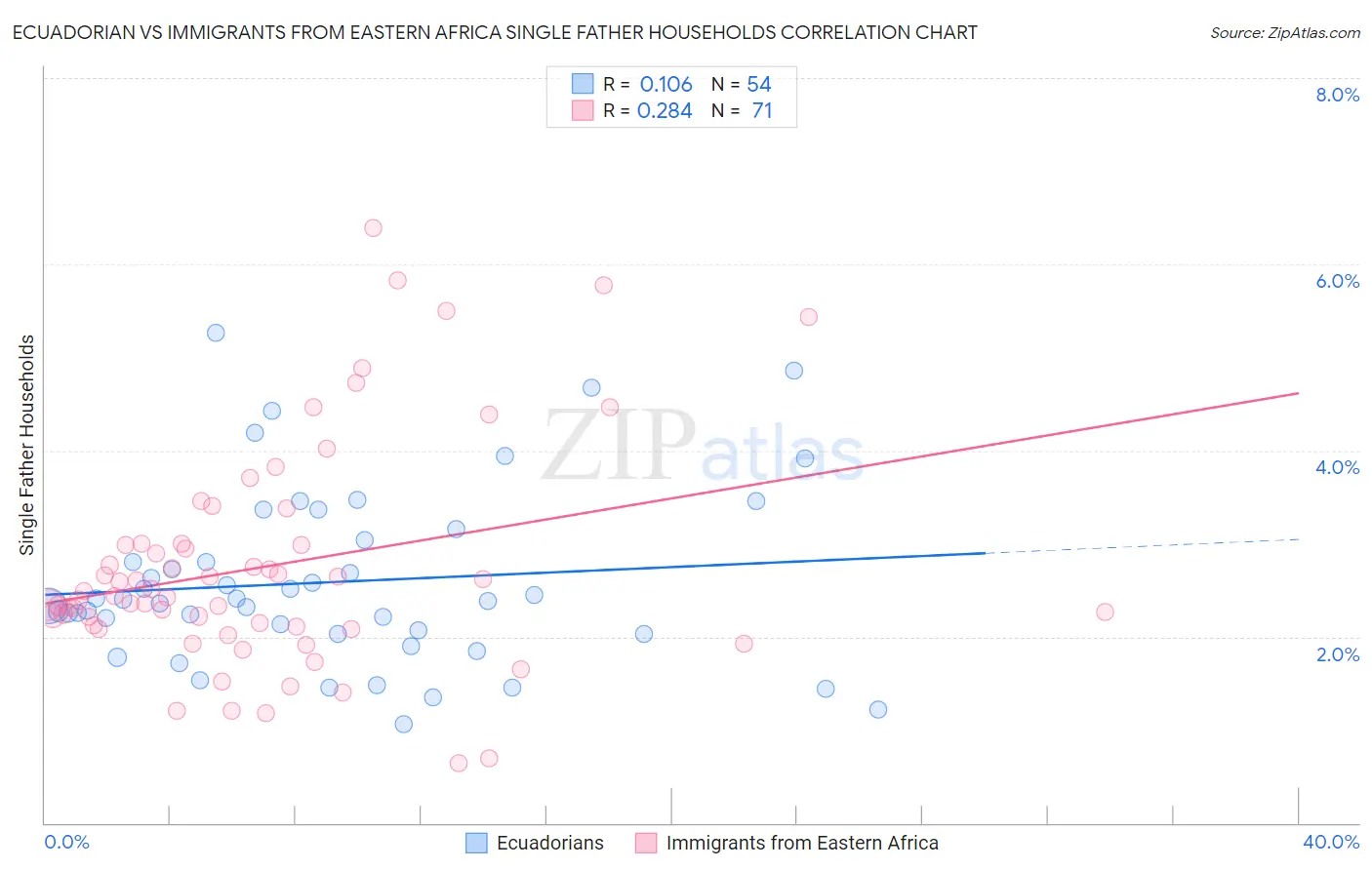 Ecuadorian vs Immigrants from Eastern Africa Single Father Households