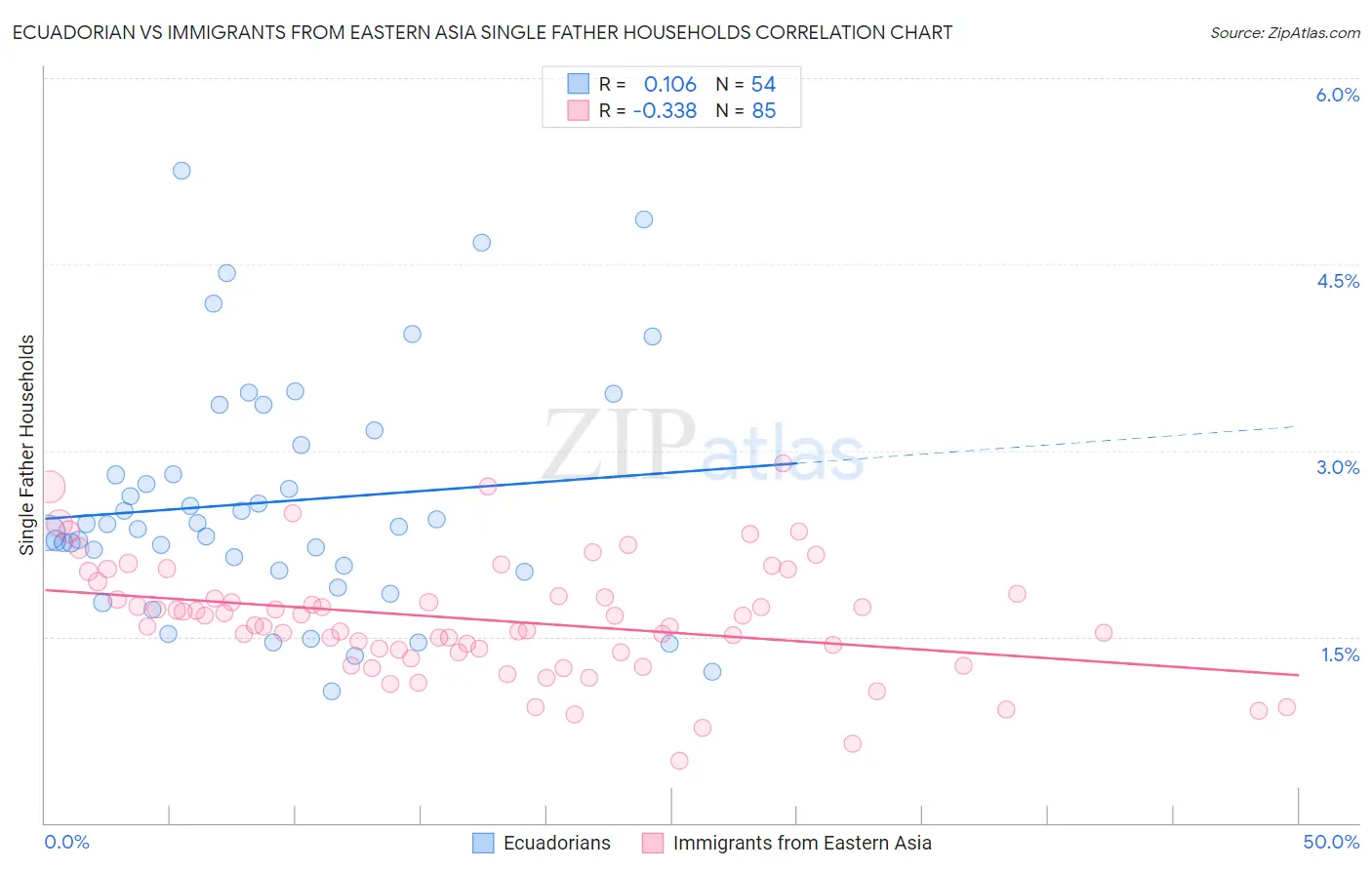 Ecuadorian vs Immigrants from Eastern Asia Single Father Households