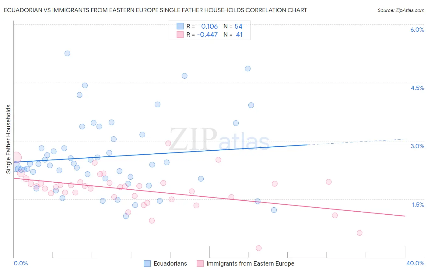 Ecuadorian vs Immigrants from Eastern Europe Single Father Households