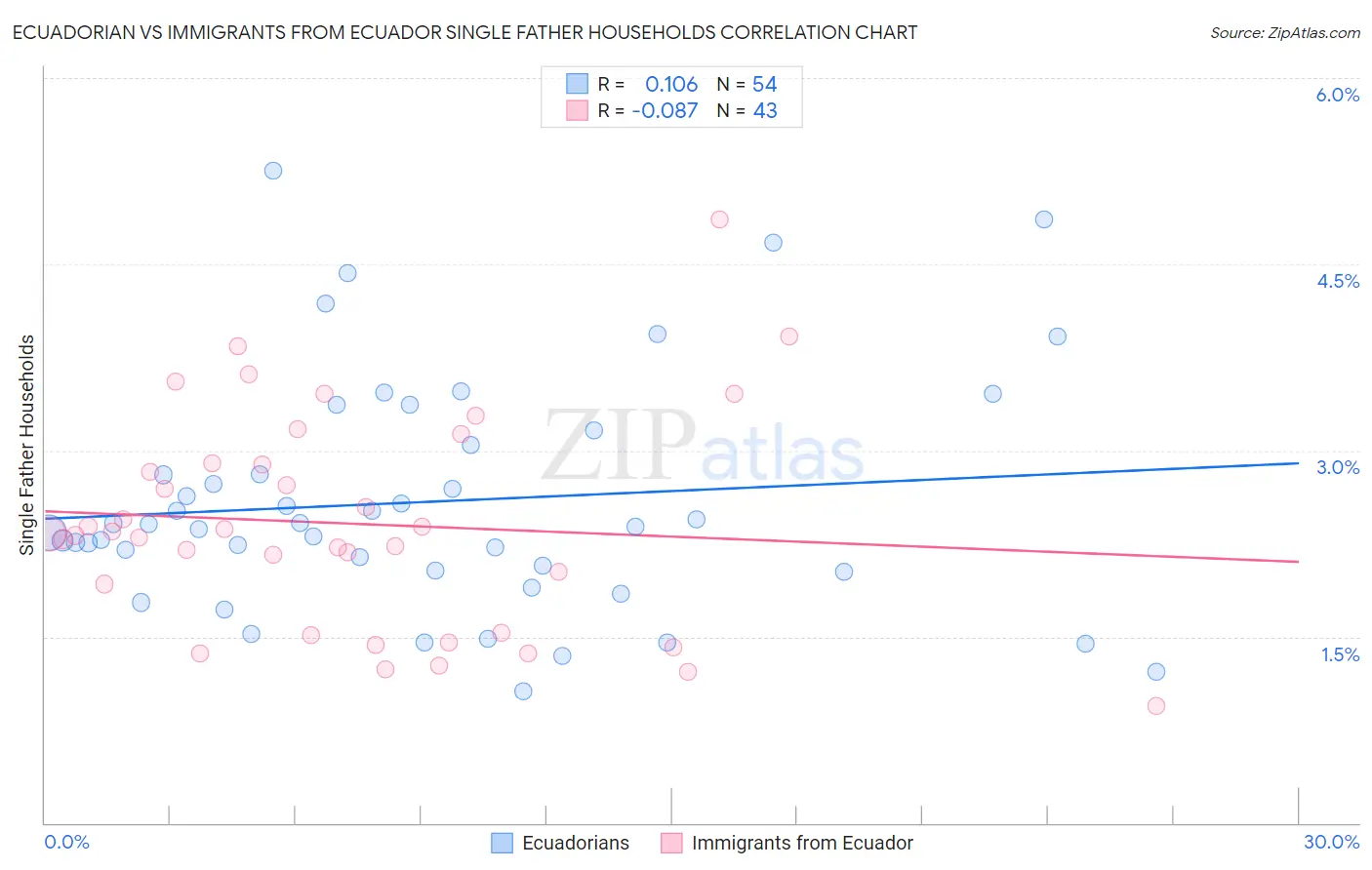Ecuadorian vs Immigrants from Ecuador Single Father Households