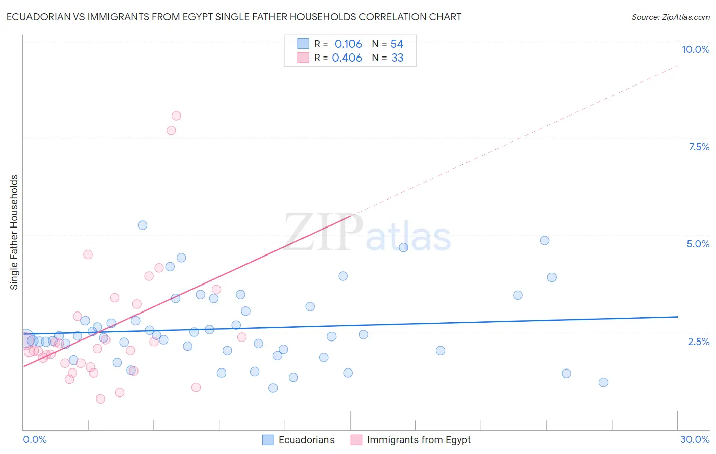 Ecuadorian vs Immigrants from Egypt Single Father Households