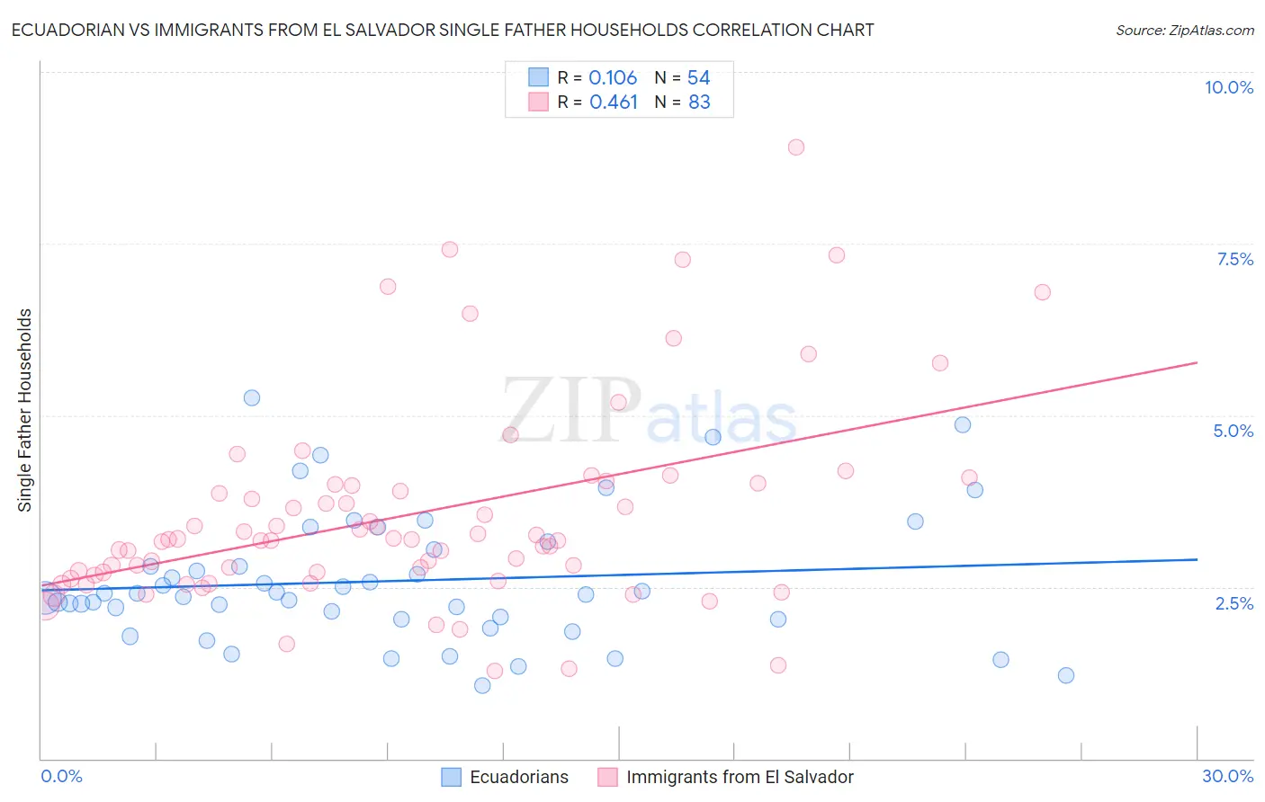 Ecuadorian vs Immigrants from El Salvador Single Father Households