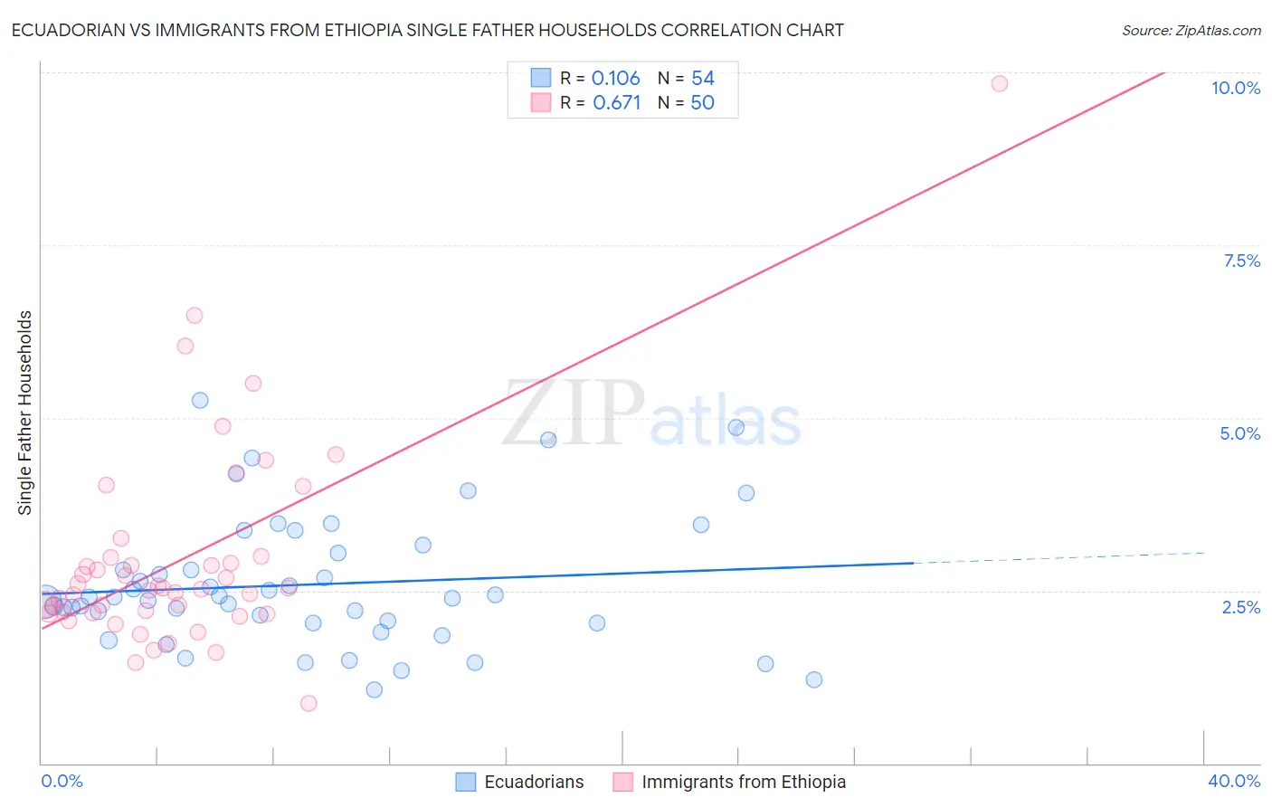 Ecuadorian vs Immigrants from Ethiopia Single Father Households