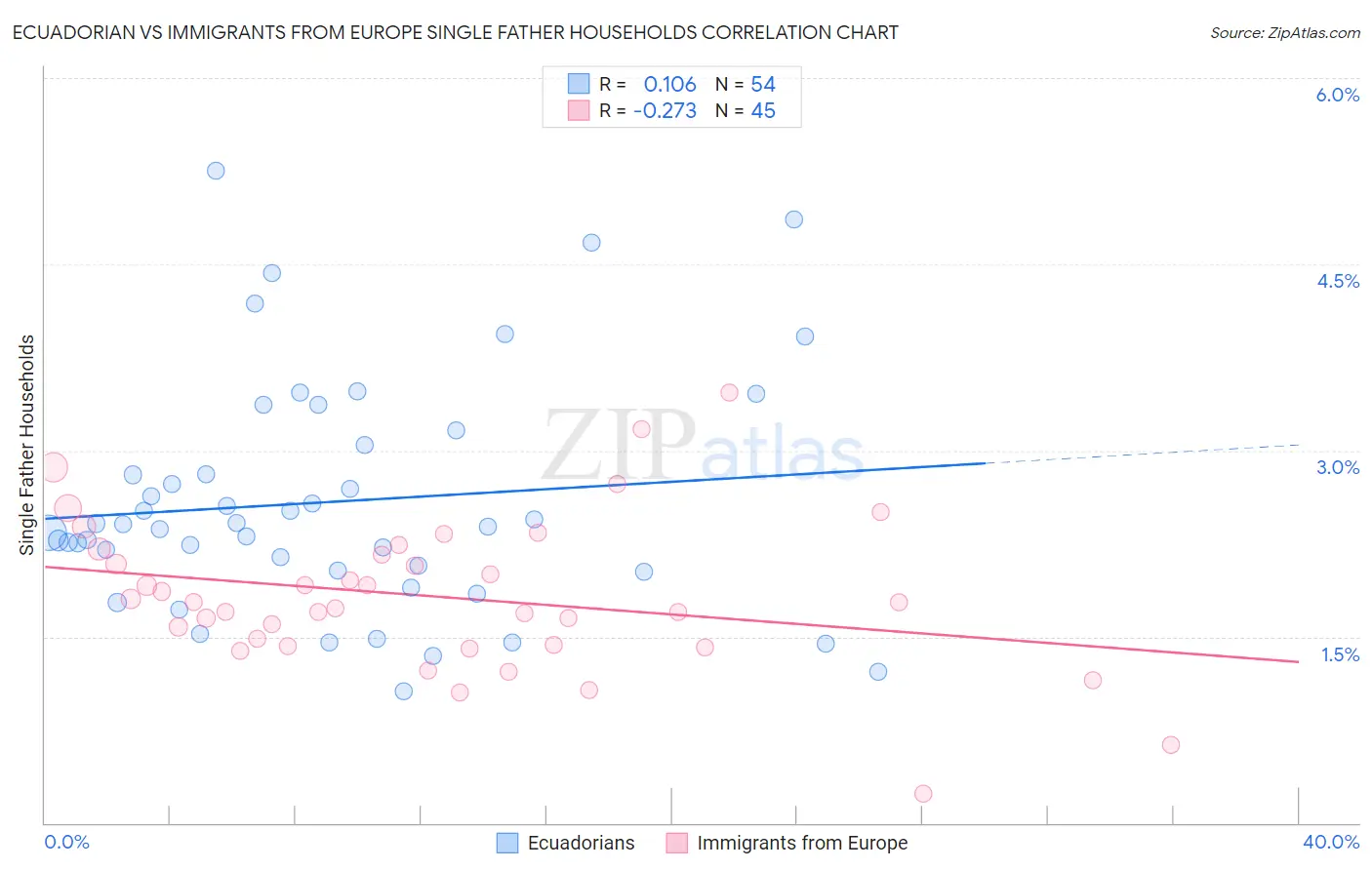 Ecuadorian vs Immigrants from Europe Single Father Households