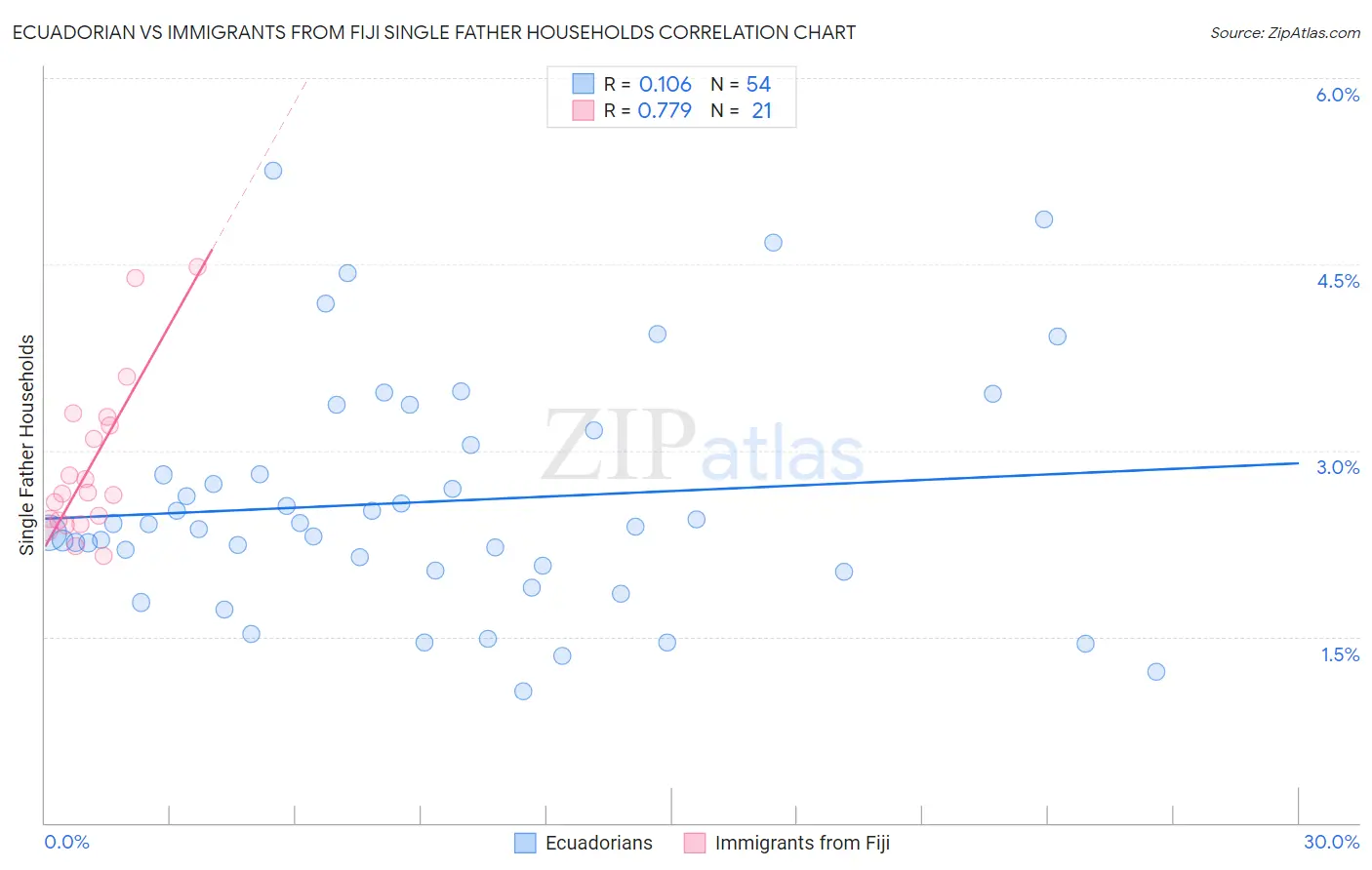 Ecuadorian vs Immigrants from Fiji Single Father Households