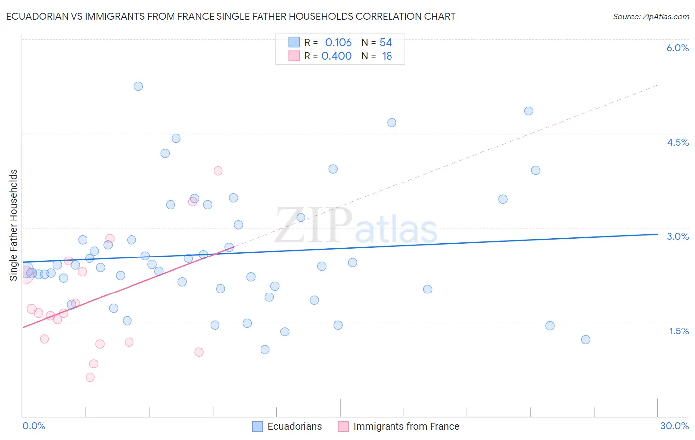 Ecuadorian vs Immigrants from France Single Father Households