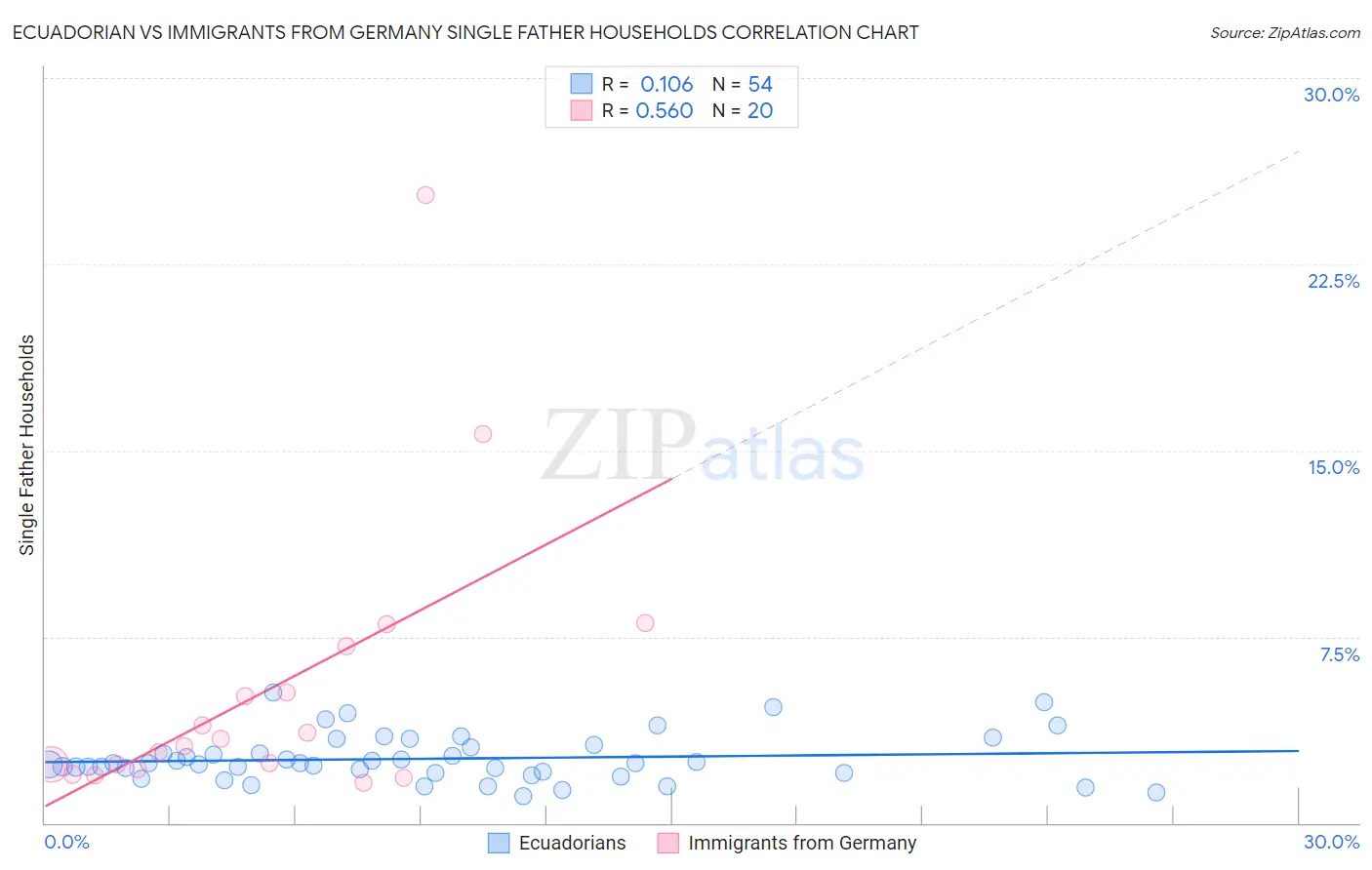 Ecuadorian vs Immigrants from Germany Single Father Households