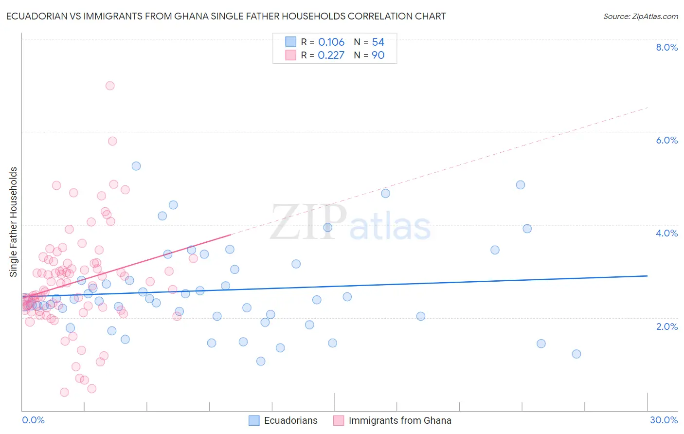 Ecuadorian vs Immigrants from Ghana Single Father Households