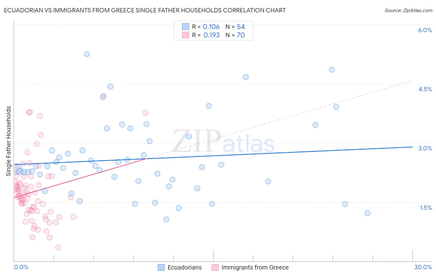 Ecuadorian vs Immigrants from Greece Single Father Households