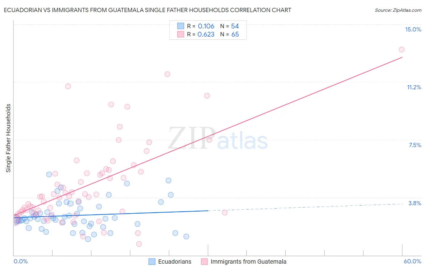 Ecuadorian vs Immigrants from Guatemala Single Father Households