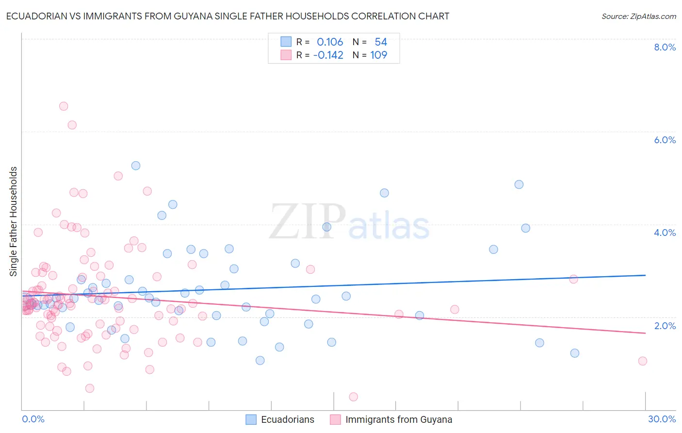 Ecuadorian vs Immigrants from Guyana Single Father Households