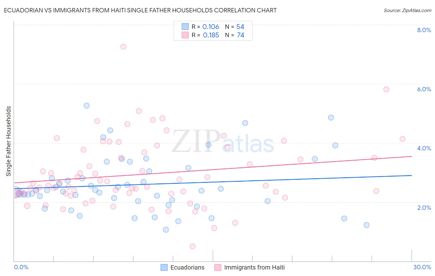 Ecuadorian vs Immigrants from Haiti Single Father Households