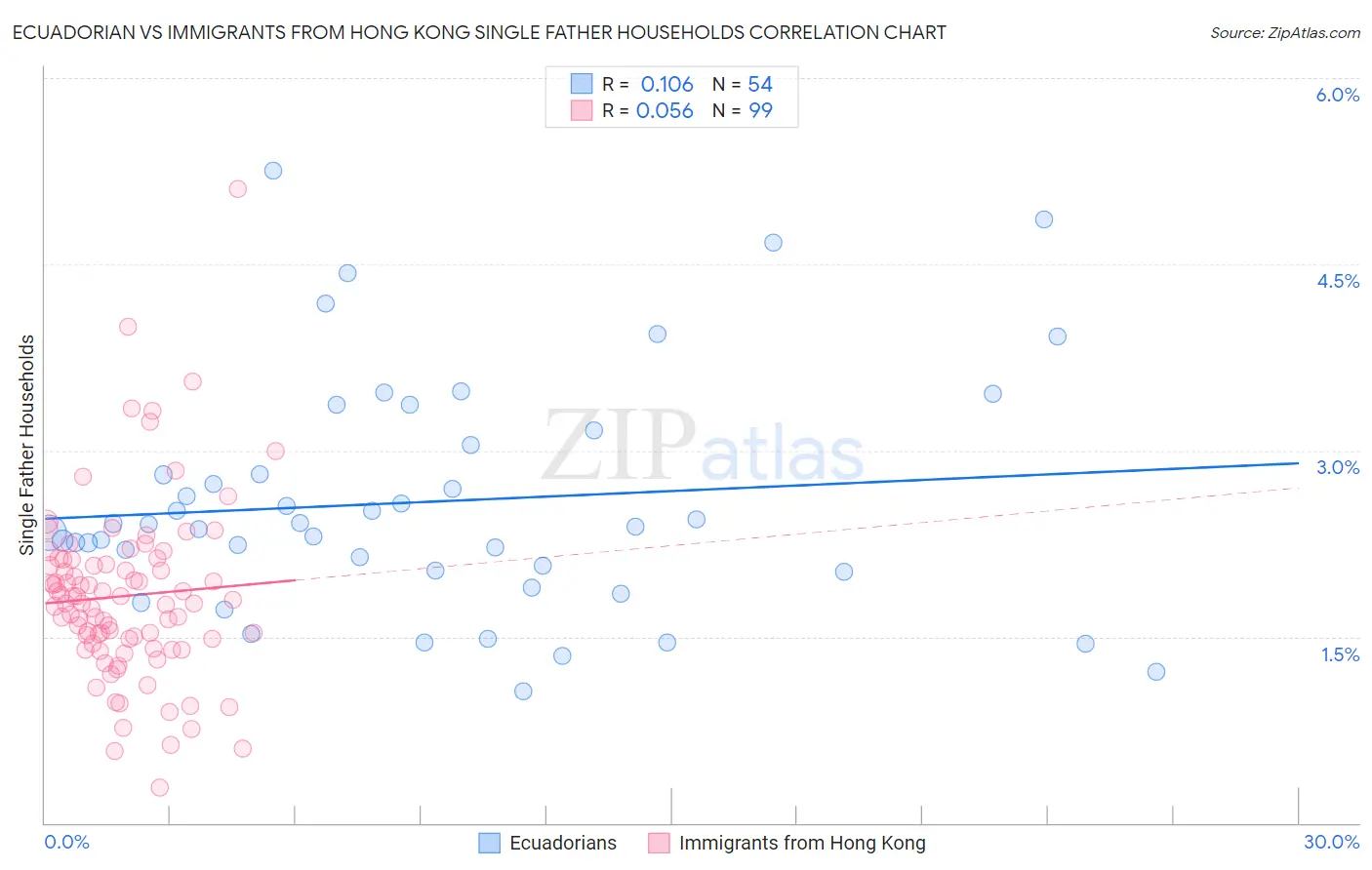 Ecuadorian vs Immigrants from Hong Kong Single Father Households