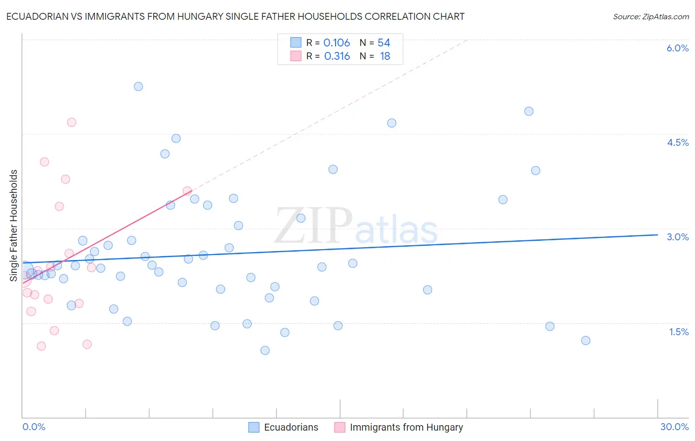 Ecuadorian vs Immigrants from Hungary Single Father Households
