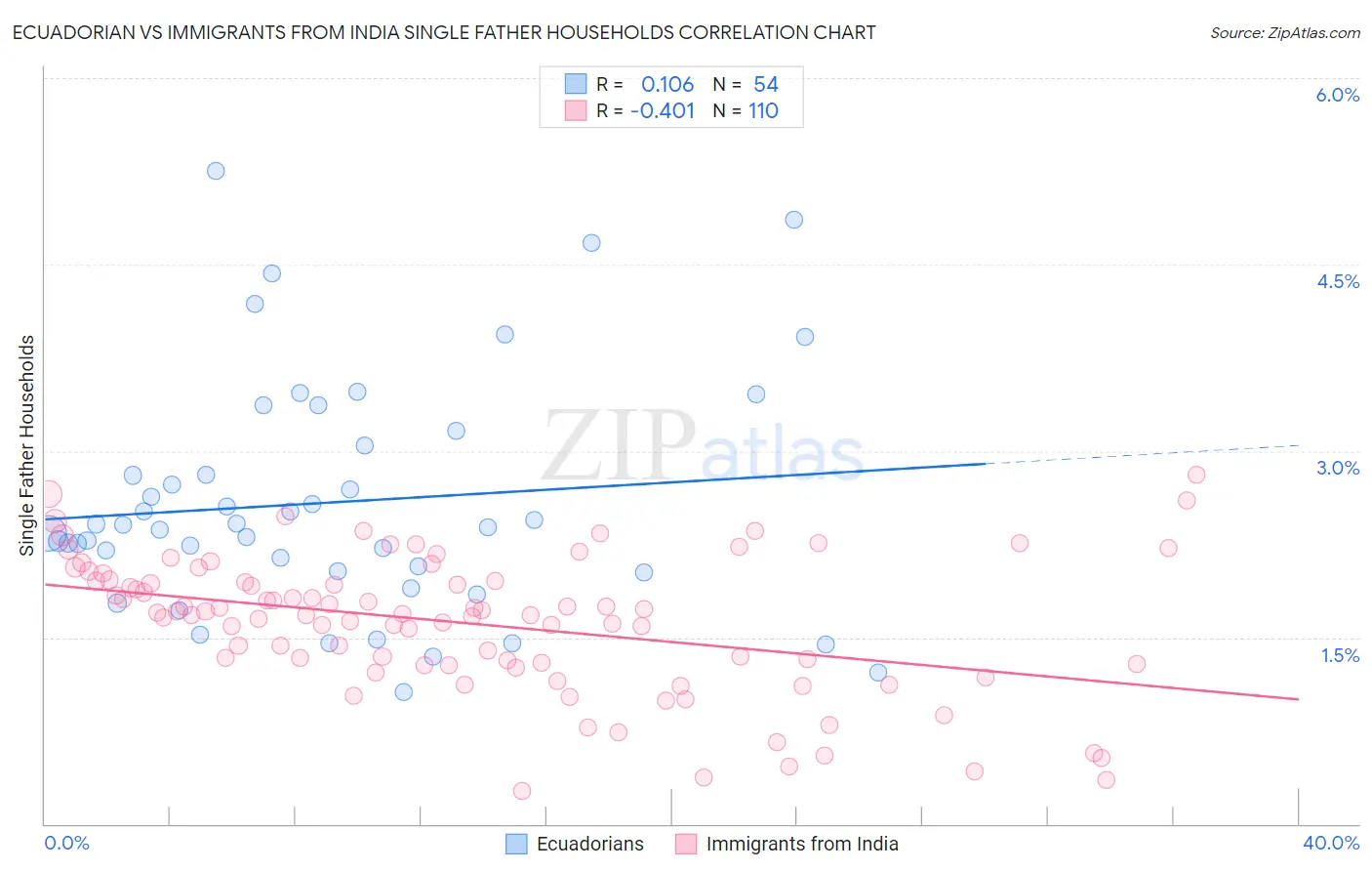 Ecuadorian vs Immigrants from India Single Father Households