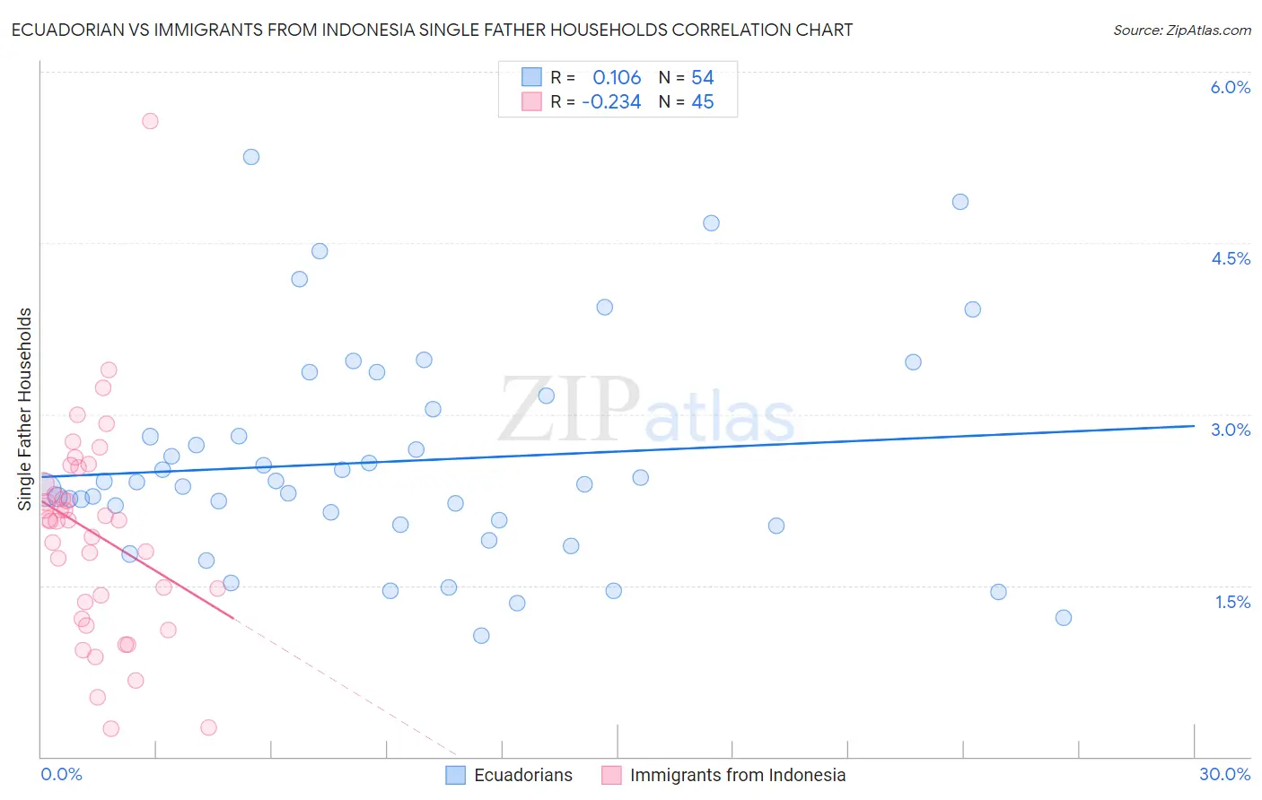 Ecuadorian vs Immigrants from Indonesia Single Father Households