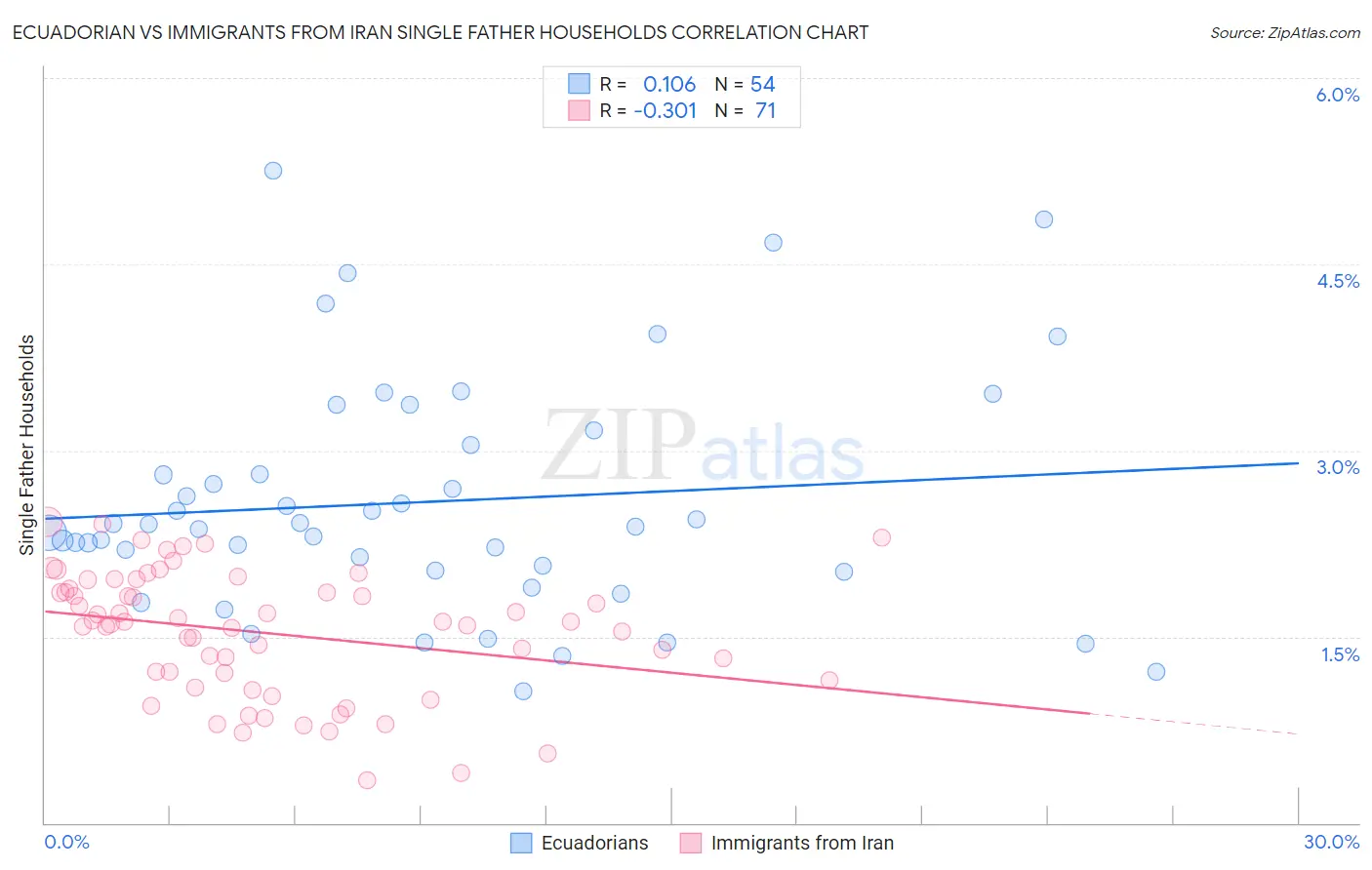 Ecuadorian vs Immigrants from Iran Single Father Households