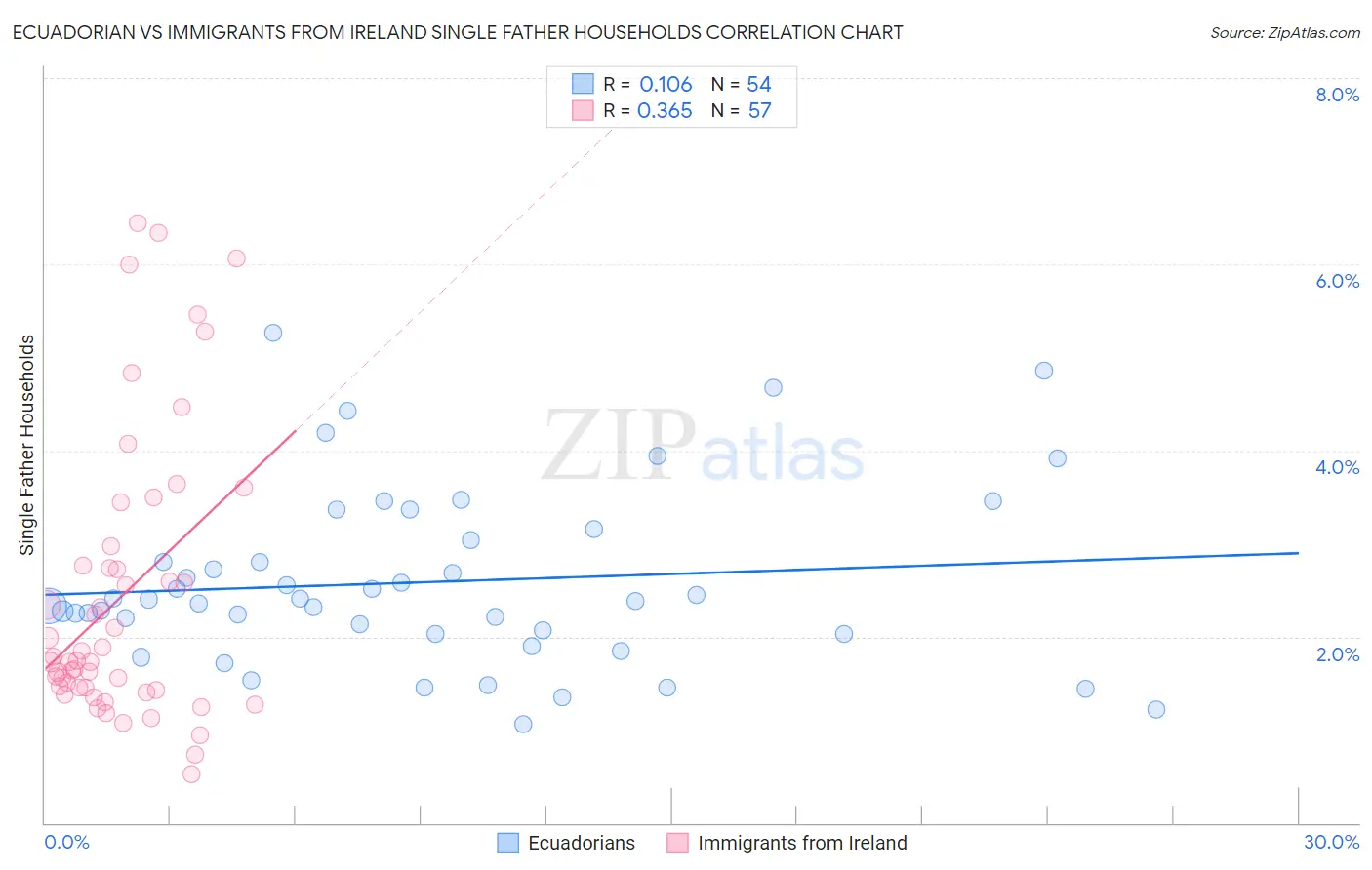 Ecuadorian vs Immigrants from Ireland Single Father Households